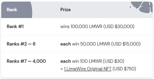 LimeWire Token Winnings Table