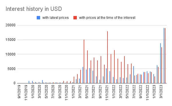 Interest history