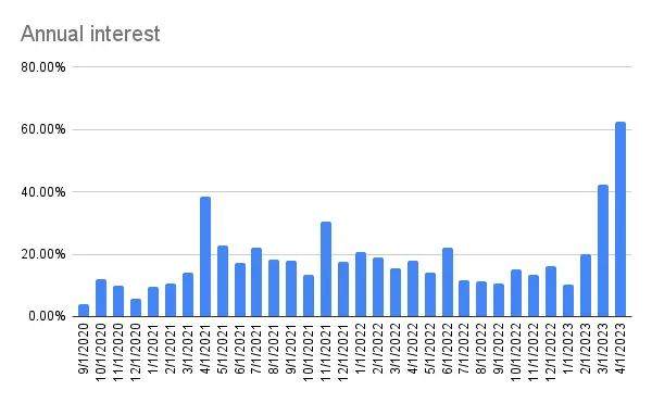 Annual interest