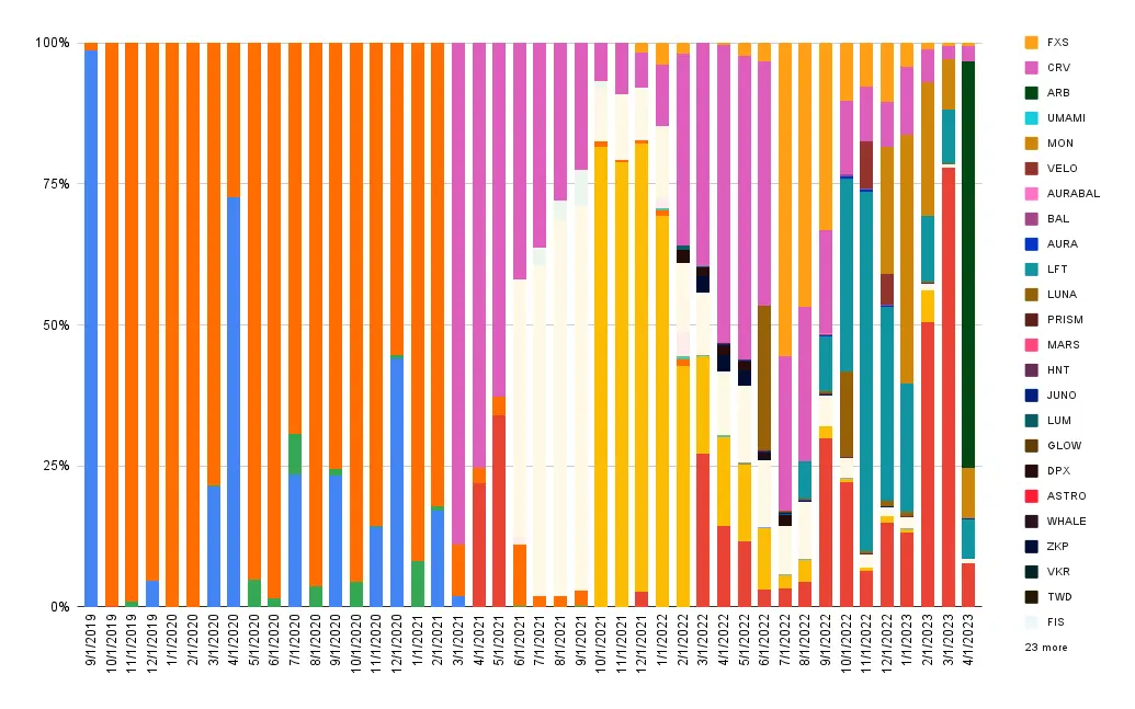 Interest composition