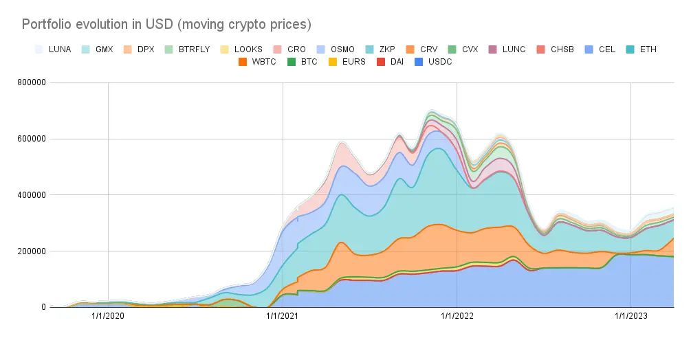 Portfolio evolution