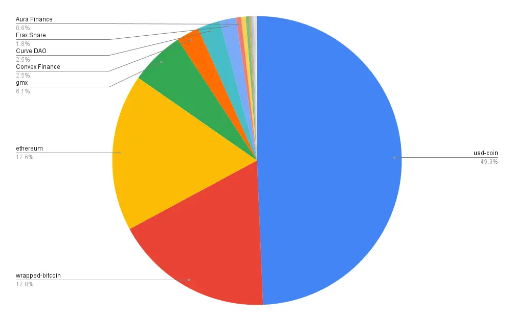 Portfolio allocation
