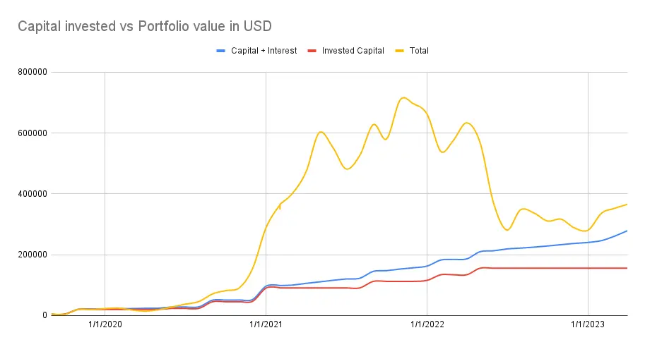Capital invested vs portfolio value