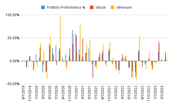 Portfolio performance history