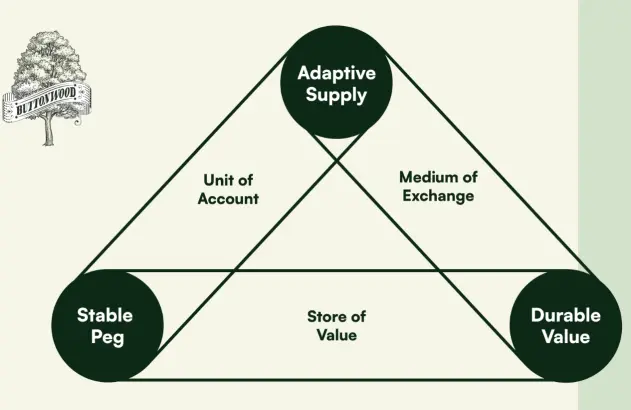 Buttonwood trilemma of money