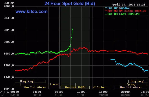 Spot Gold - April 4, 2023
