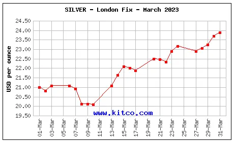 Spot Silver - March, 2023