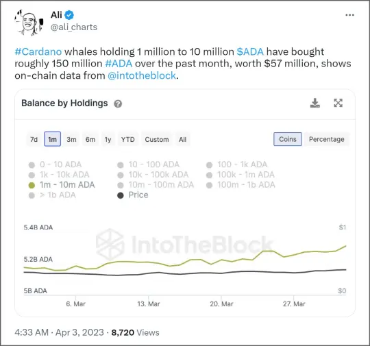 https://twitter.com/ali_charts/status/1642701701500252160