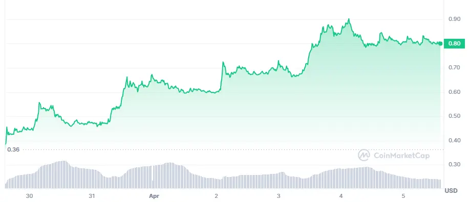 SXP price in the last 7 days