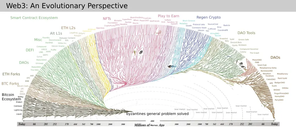 Gitcoin founder Kevin Owocki's visualisation of Web3 evolution