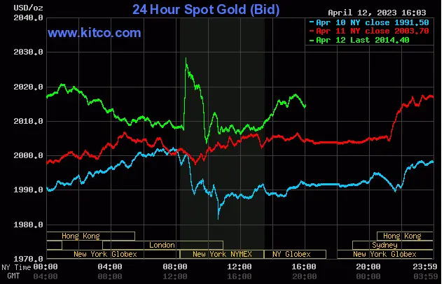 Spot Gold - Wednesday April 12, 2023