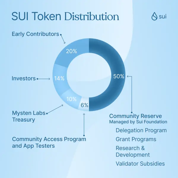 SUI Token Distribution