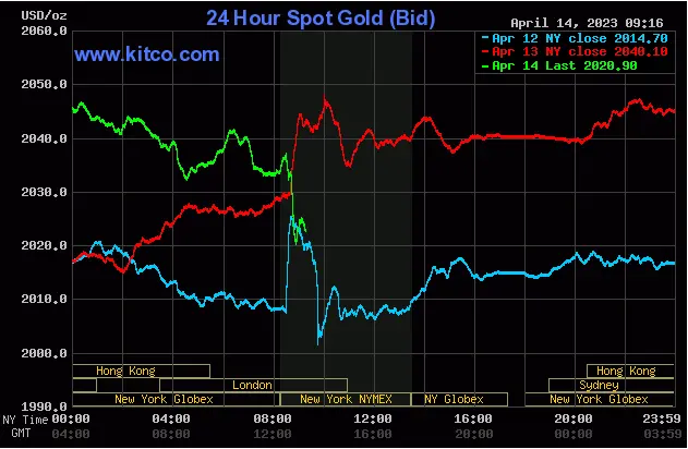 Spot Gold - Friday April 14, 2023