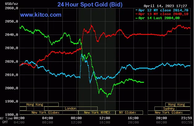 Spot Gold - Friday, April 14, 2023