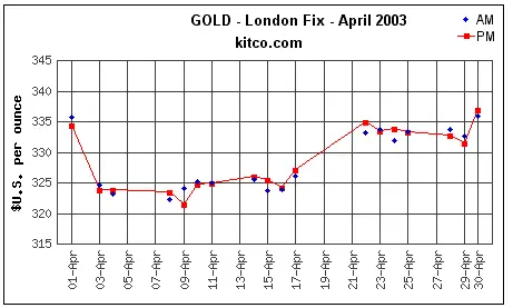 Spot Gold Chart - Month Of April, 2003