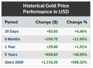 Historical Gold Performance In USD