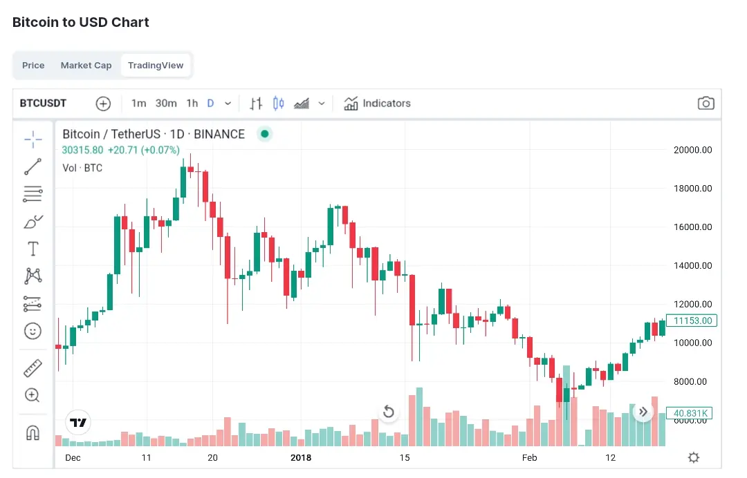 Bitcoin Price jumped to 20000 first time