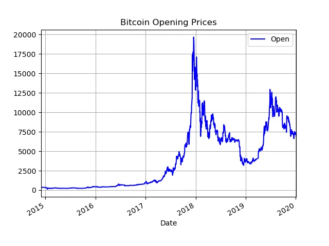 Plot of Bitcoin opening prices vs date