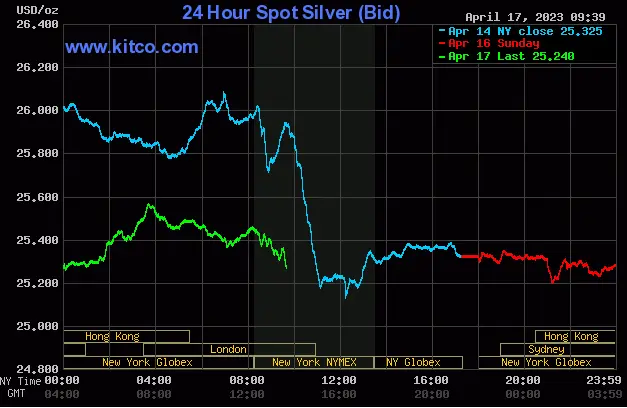 Spot Silver - Monday, April 17, 2023