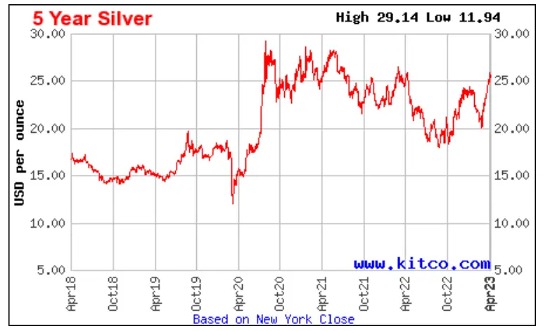 5 Year Chart - Silver - Ending April 17, 2023