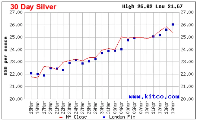 30 Day Chart - Silver up to April 17, 2023