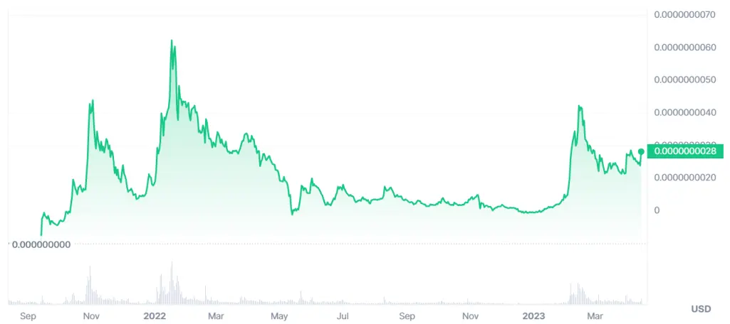 ETH jumped in price following the Shanghai Update. Source: CoinMarketCap