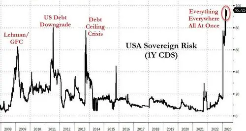 usa 5 yr cds