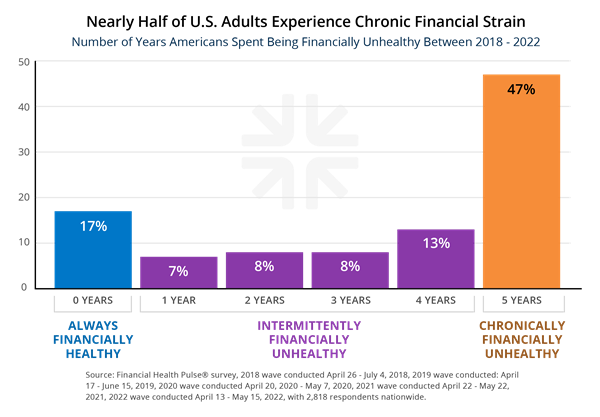 us consumer financial health