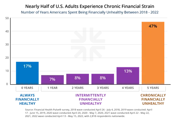us consumer financial health
