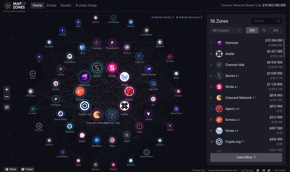 Map of Zones COSMOS ATOM IBC Network