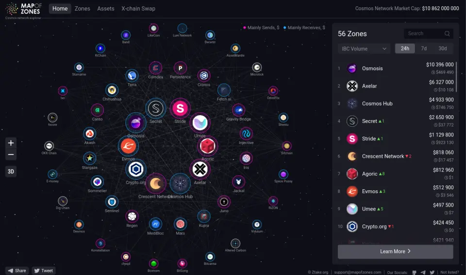 Map of Zones COSMOS ATOM IBC Network