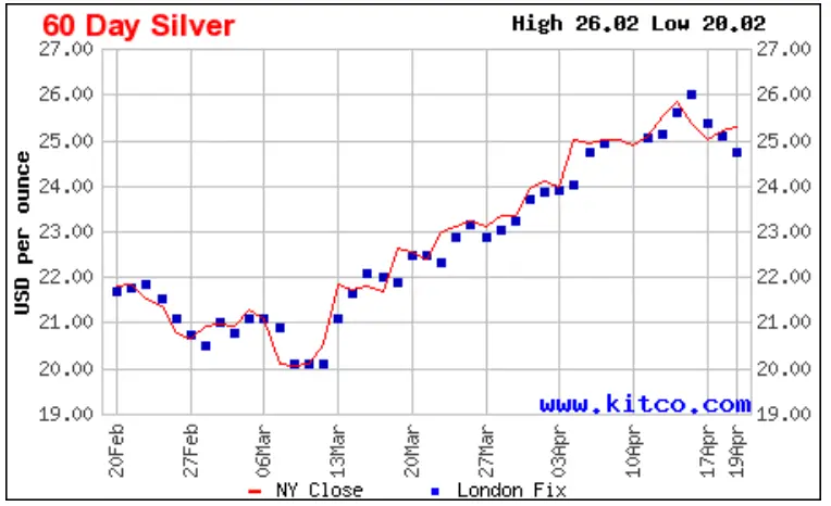 60 Day Silver - ending Thursday April 20, 2023
