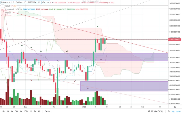 BTC/USD Daily Bittrex