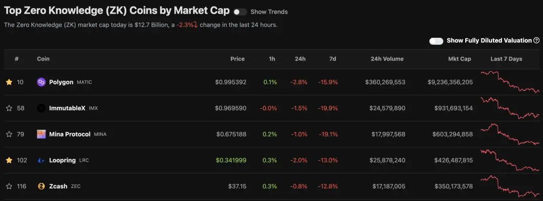 TOP 5 Zero Knowledge (ZK) coins and tokens by market capitalization according to CoinGecko