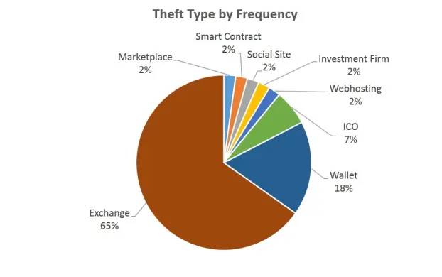 pie chart theft type
