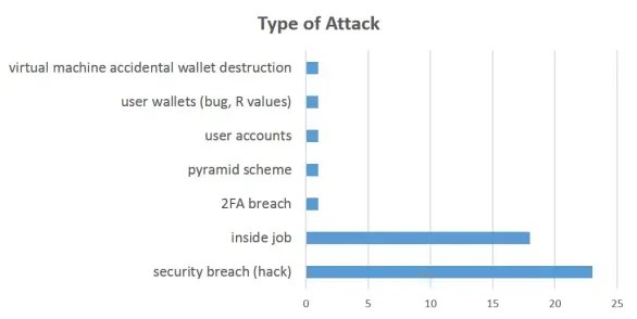 type of attack