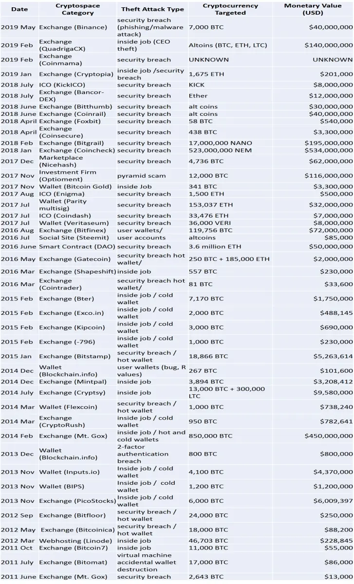 table of crypto thefts 2011-2019