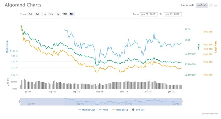 ALGO price chart