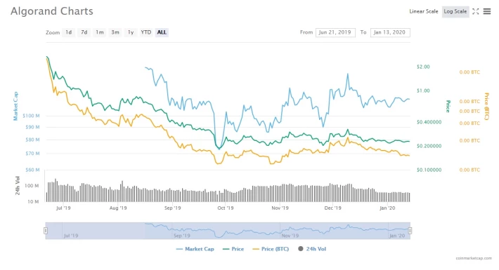 ALGO price chart
