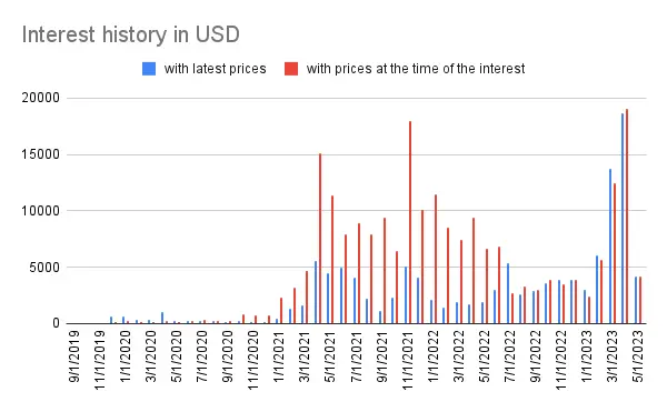 Interest history