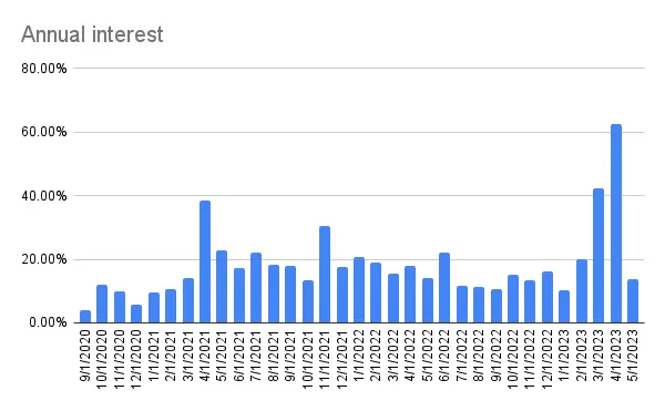 Annual interest history