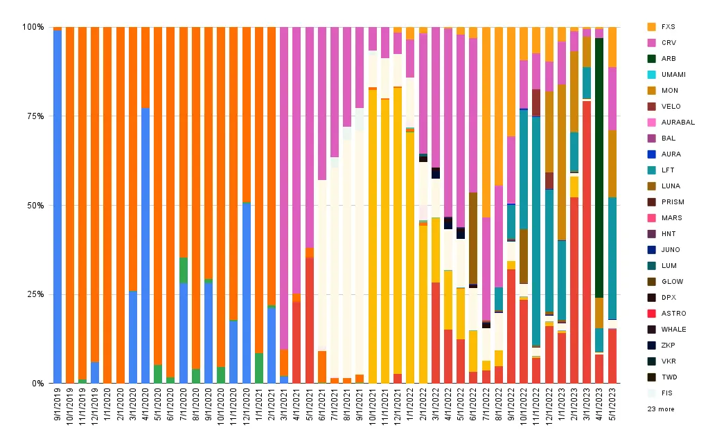 Interest composition