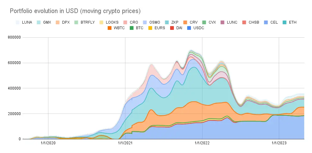 Portfolio evolution