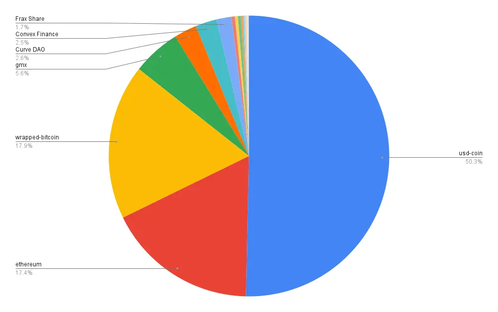 Portfolio allocation