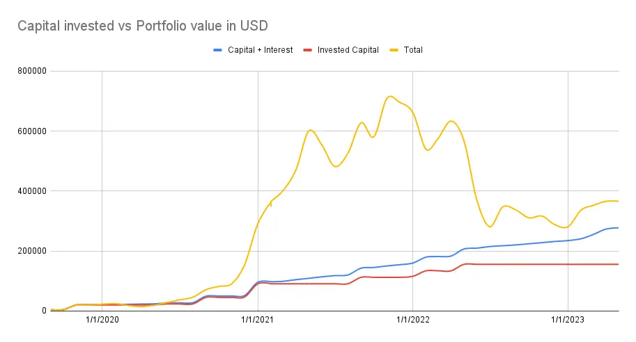 Value invested vs portfolio value