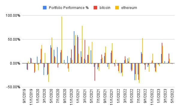 Portfolio performance history