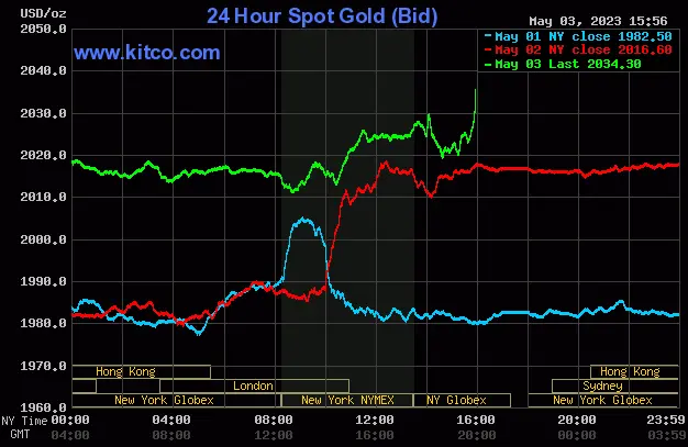 Spot Gold - May 3, 2023