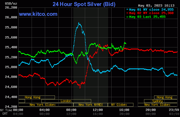 Spot Silver - May 3, 2023