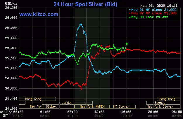 Spot Silver - May 3, 2023