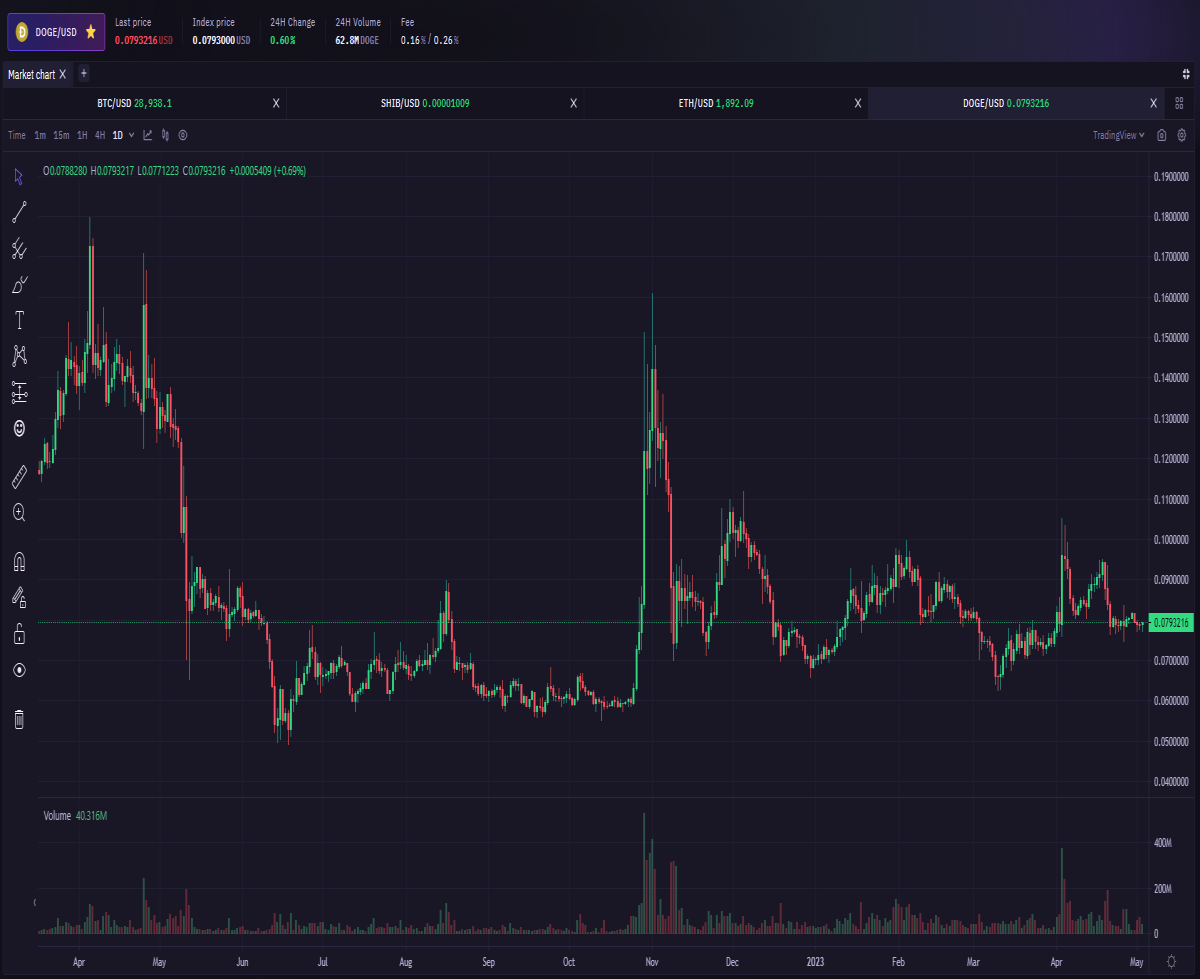 DOGE recently